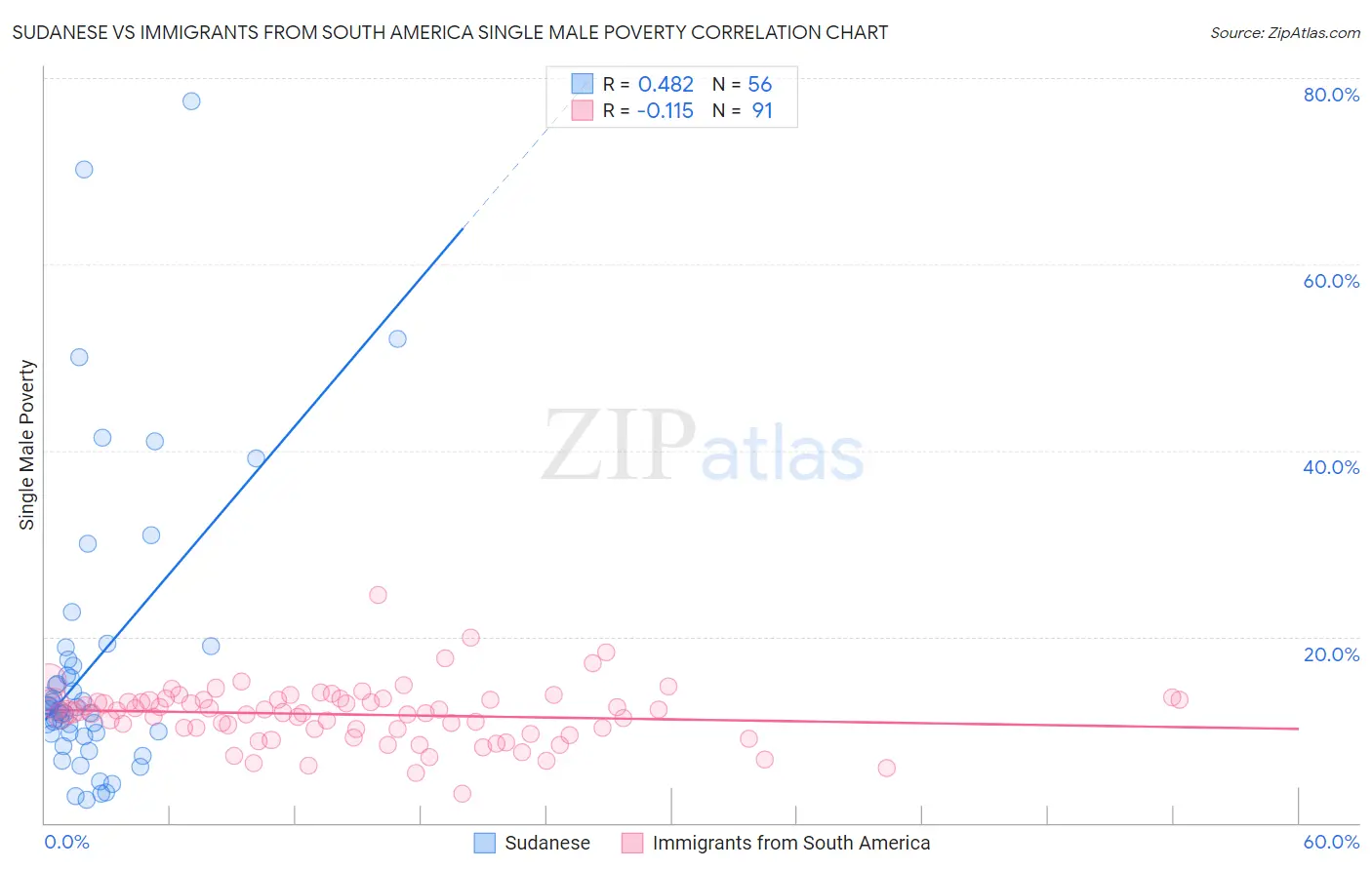 Sudanese vs Immigrants from South America Single Male Poverty