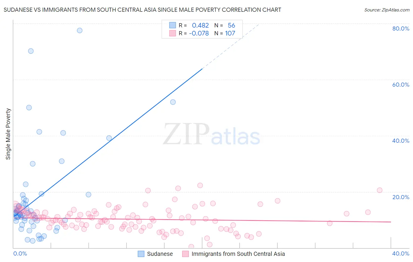 Sudanese vs Immigrants from South Central Asia Single Male Poverty