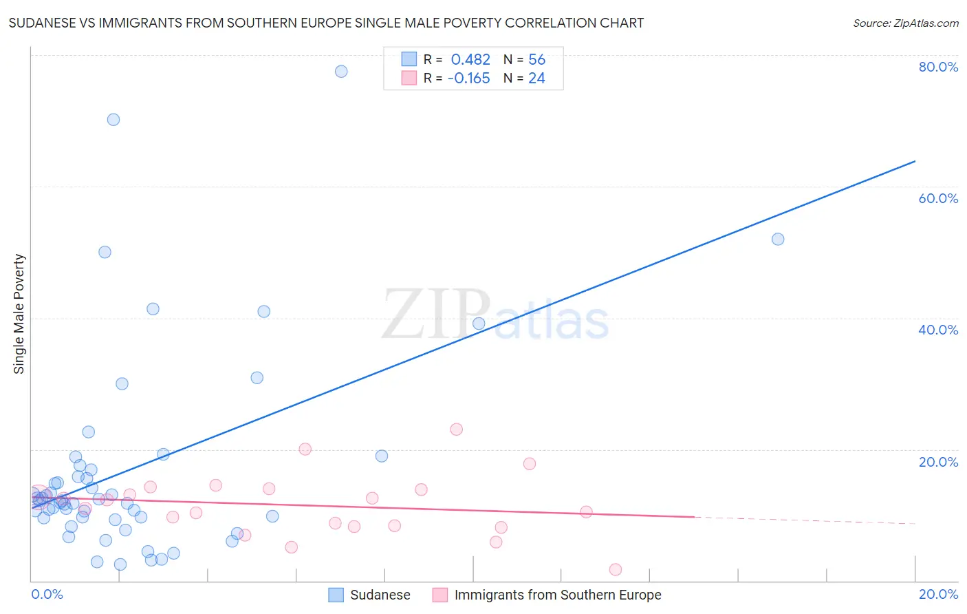 Sudanese vs Immigrants from Southern Europe Single Male Poverty