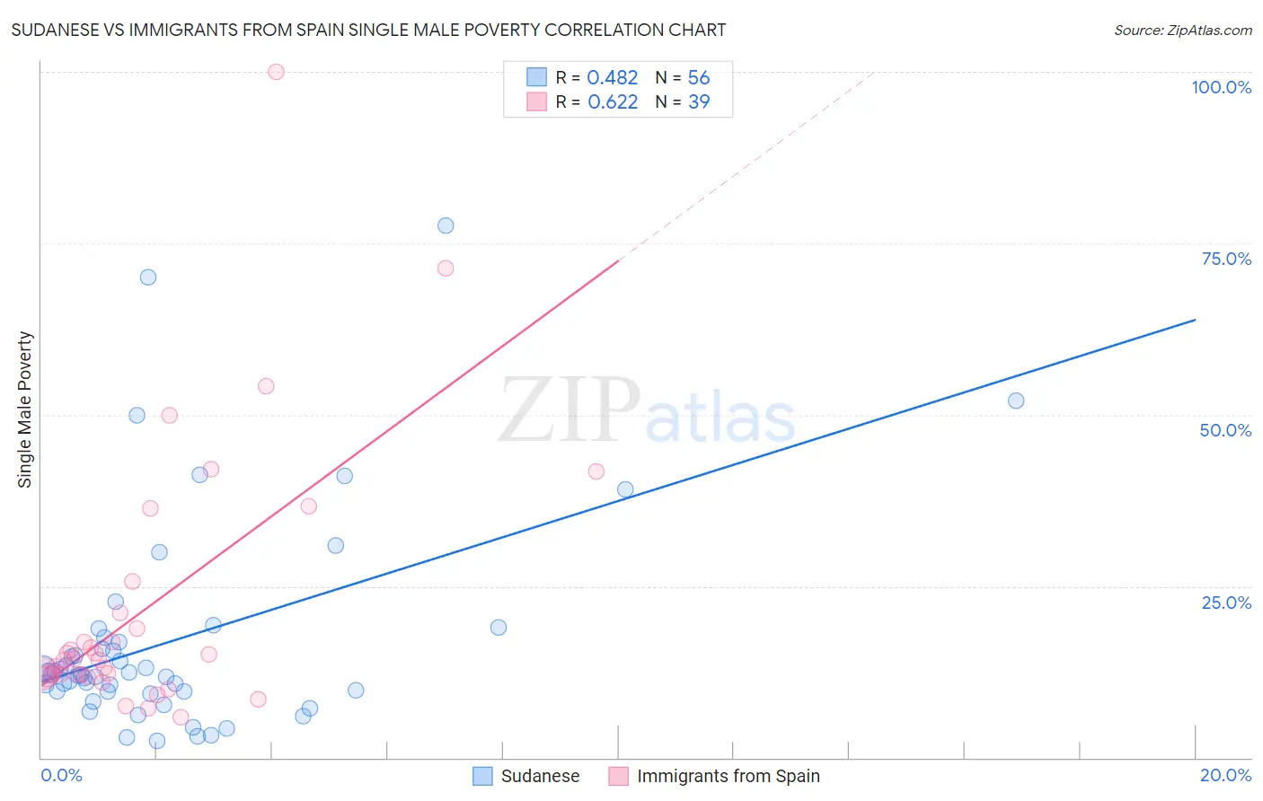 Sudanese vs Immigrants from Spain Single Male Poverty