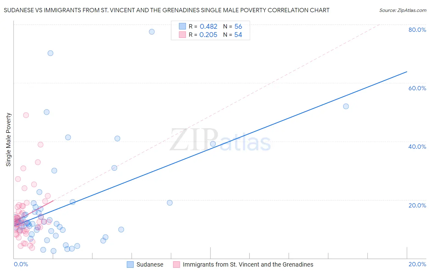 Sudanese vs Immigrants from St. Vincent and the Grenadines Single Male Poverty