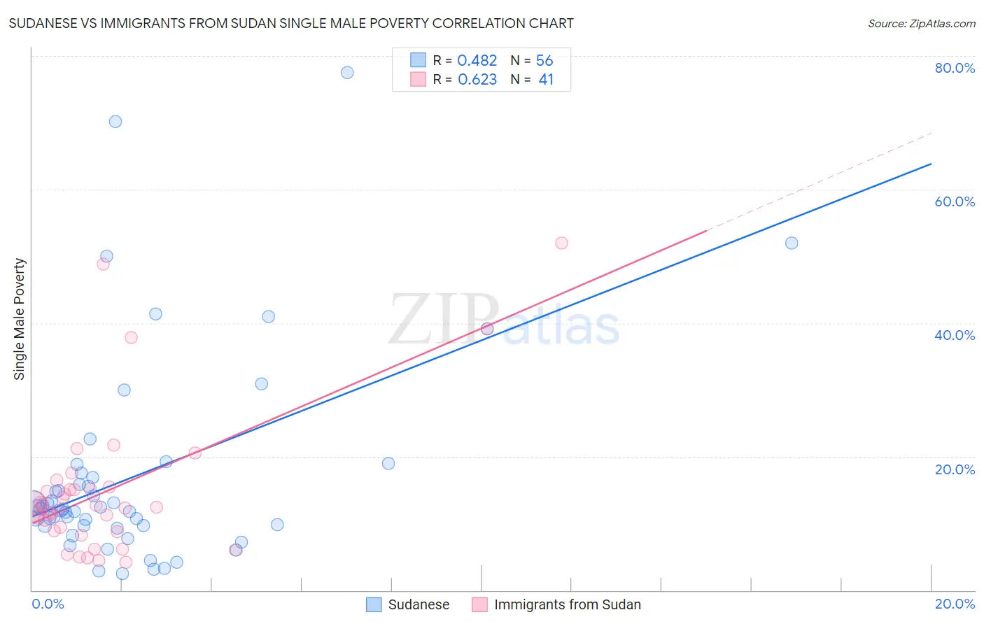 Sudanese vs Immigrants from Sudan Single Male Poverty