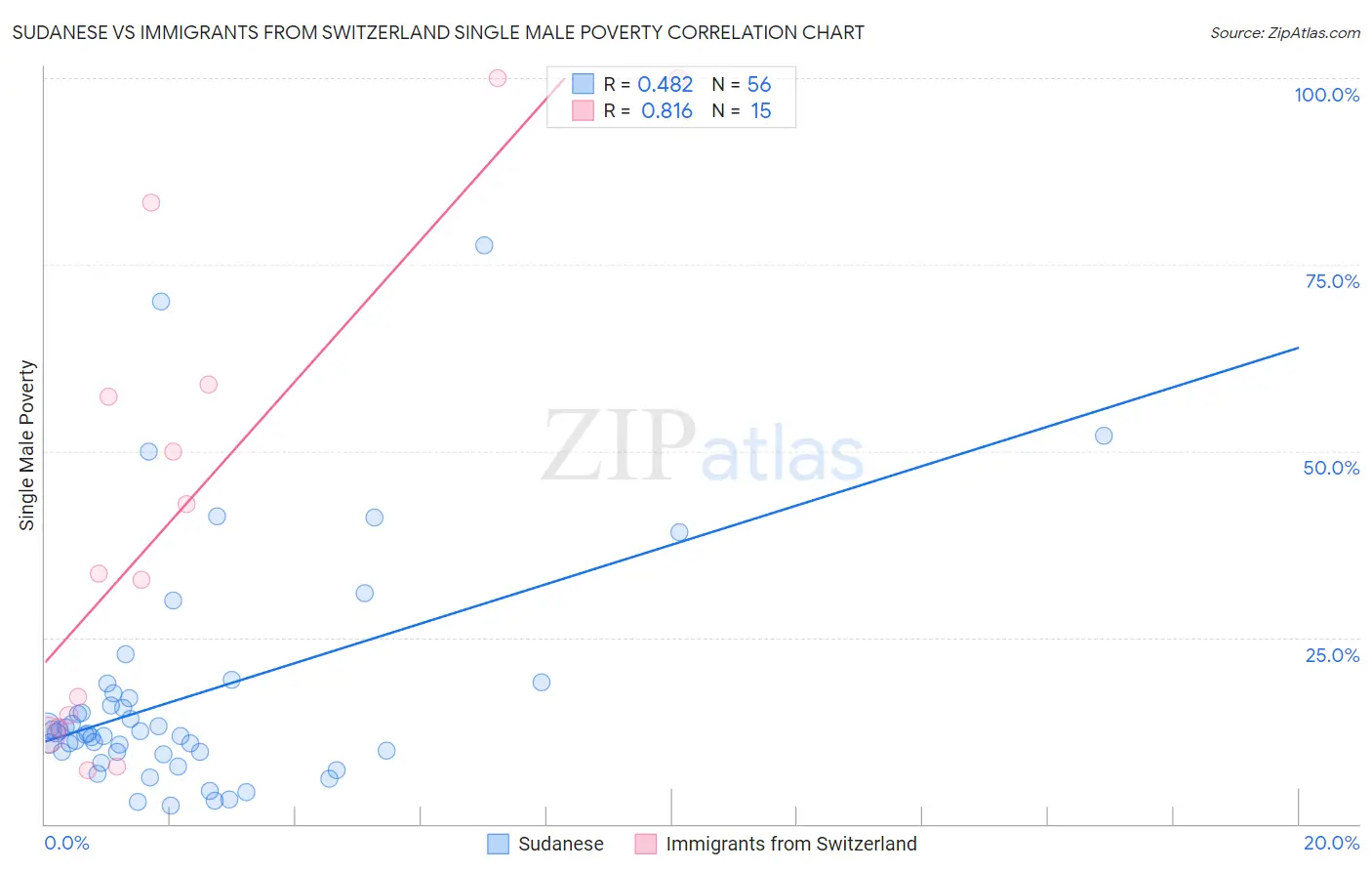 Sudanese vs Immigrants from Switzerland Single Male Poverty