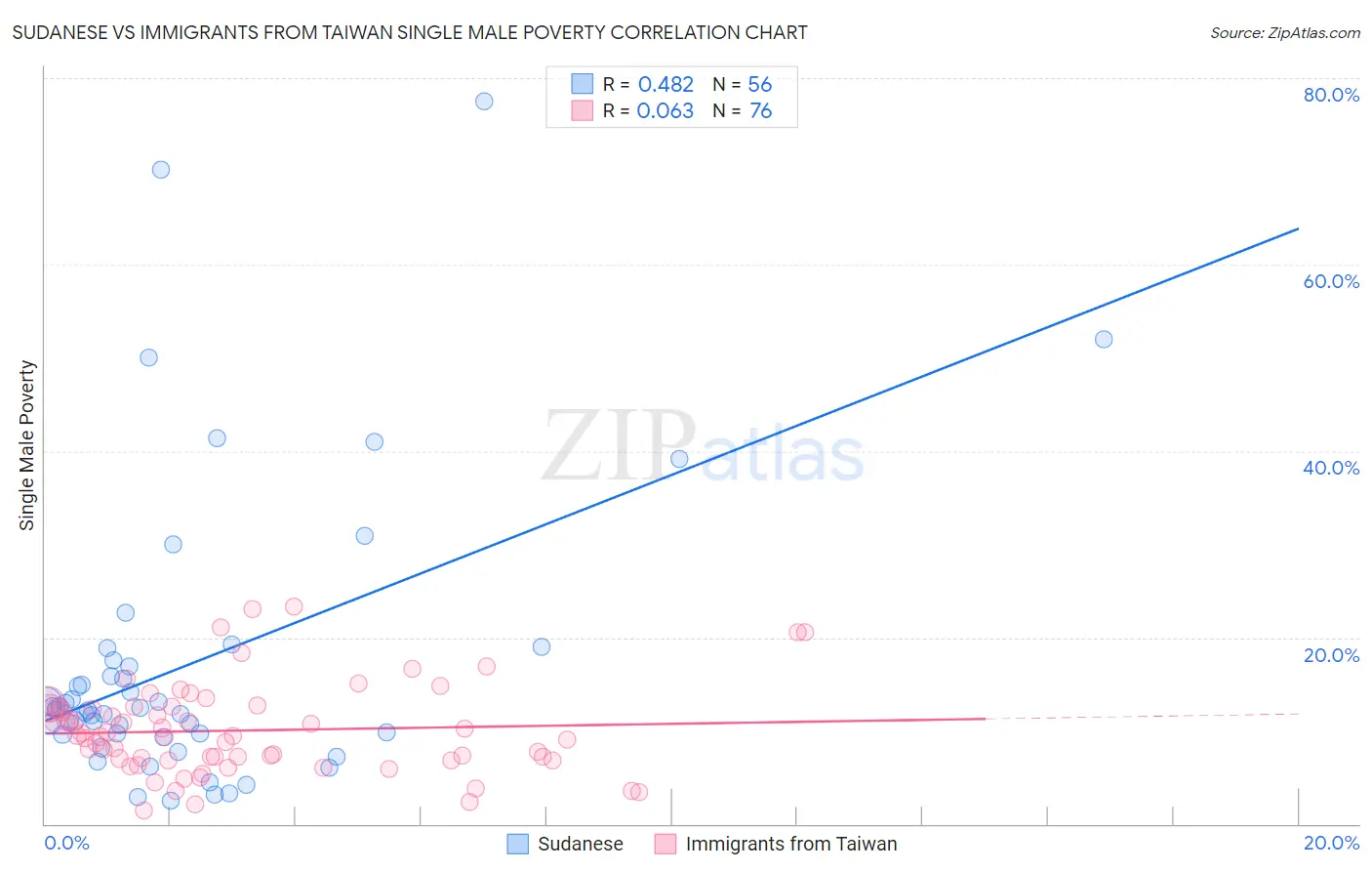 Sudanese vs Immigrants from Taiwan Single Male Poverty