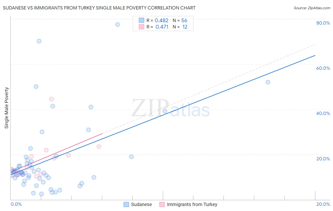 Sudanese vs Immigrants from Turkey Single Male Poverty