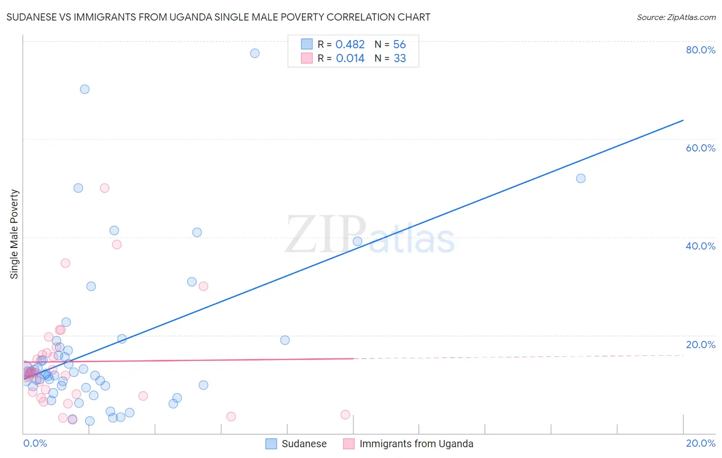 Sudanese vs Immigrants from Uganda Single Male Poverty