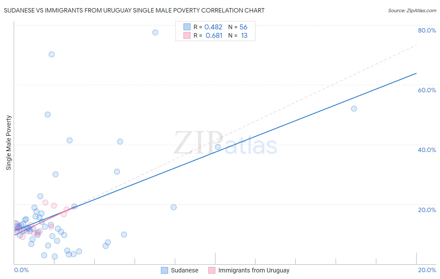 Sudanese vs Immigrants from Uruguay Single Male Poverty
