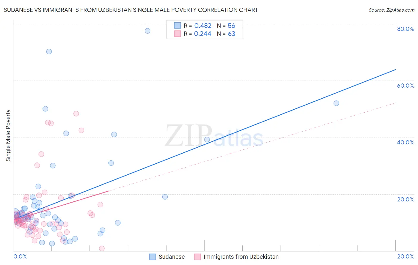 Sudanese vs Immigrants from Uzbekistan Single Male Poverty