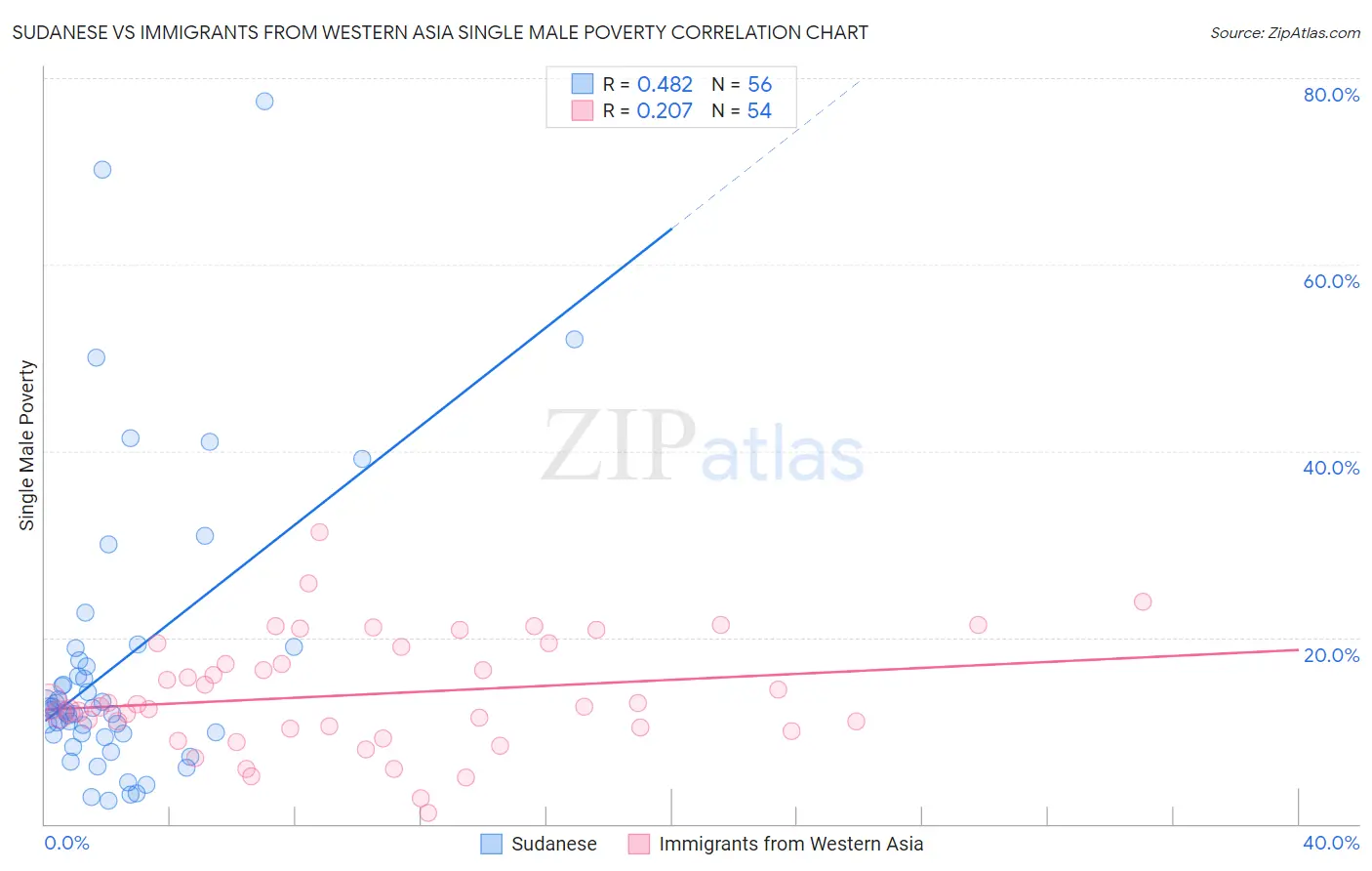 Sudanese vs Immigrants from Western Asia Single Male Poverty