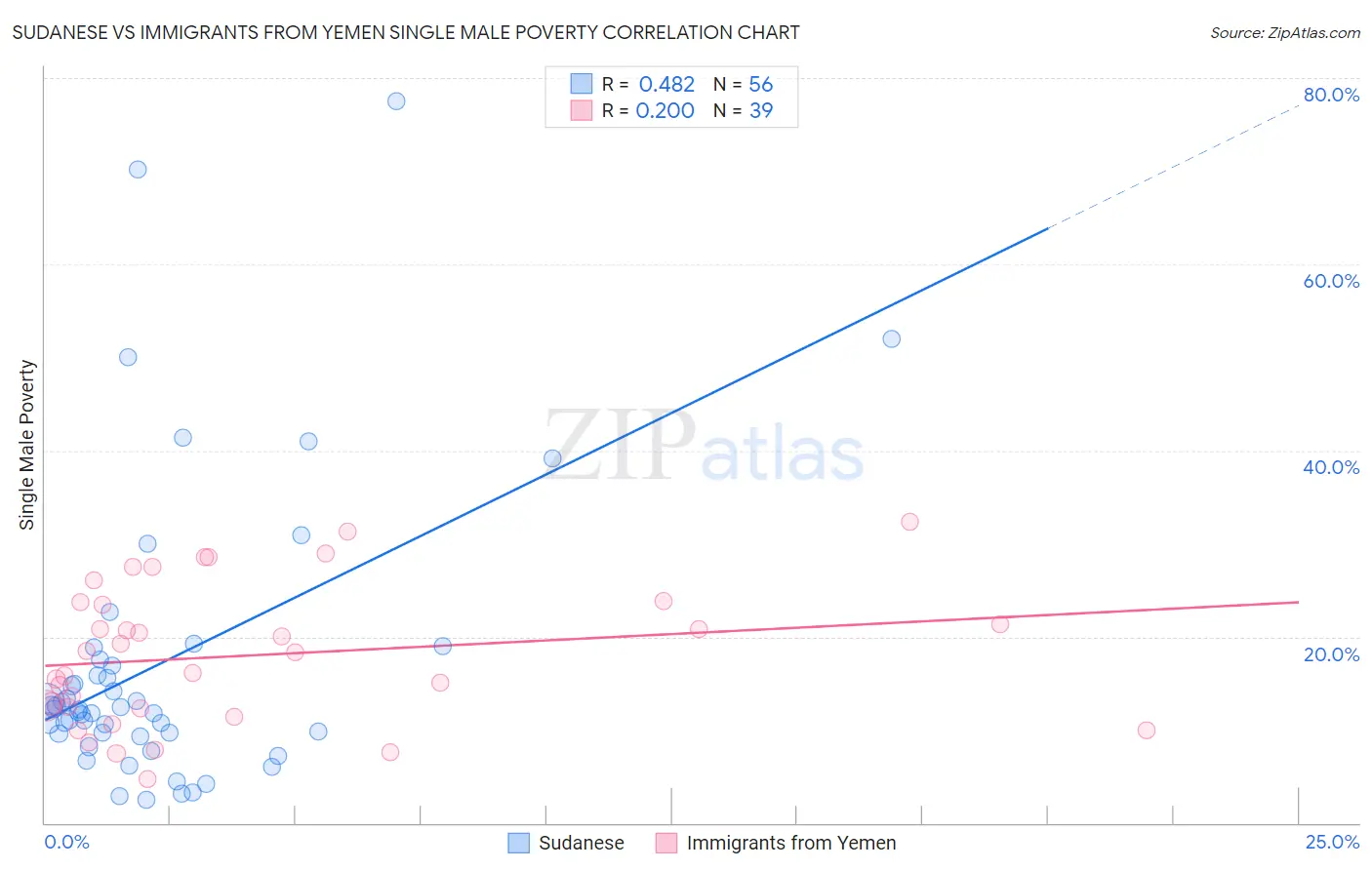 Sudanese vs Immigrants from Yemen Single Male Poverty