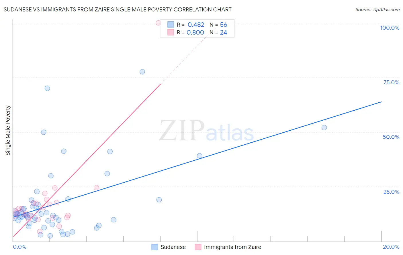 Sudanese vs Immigrants from Zaire Single Male Poverty