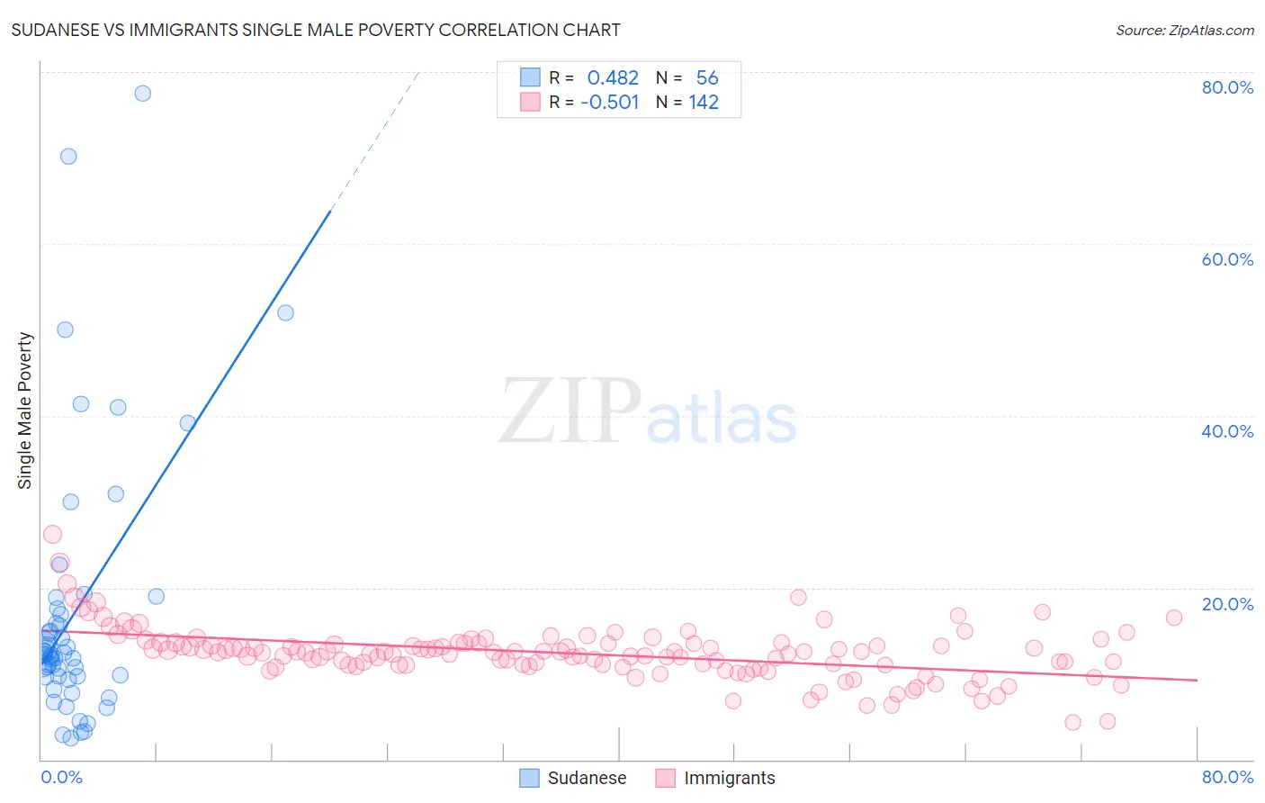 Sudanese vs Immigrants Single Male Poverty