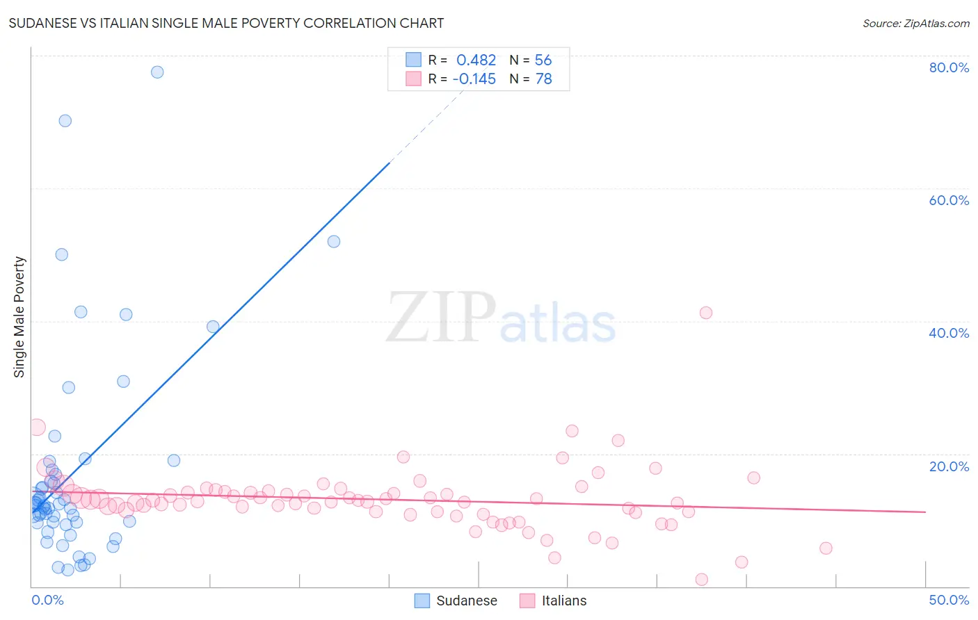 Sudanese vs Italian Single Male Poverty