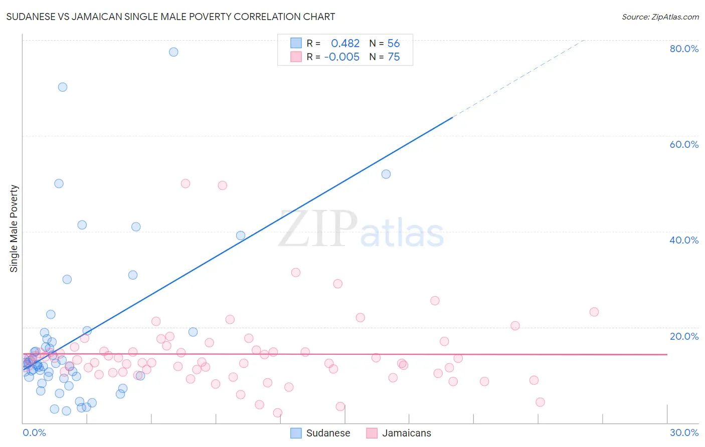 Sudanese vs Jamaican Single Male Poverty