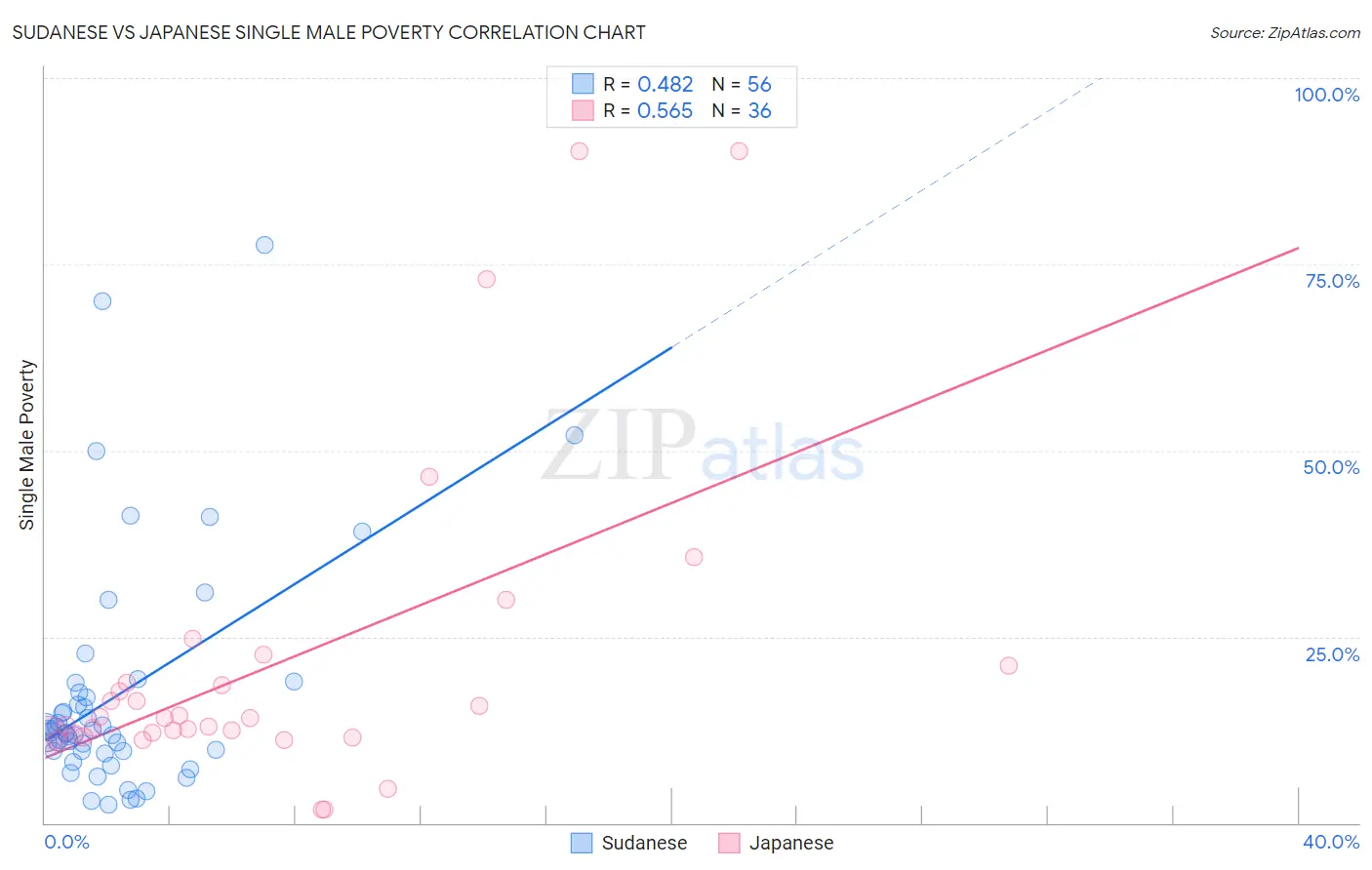 Sudanese vs Japanese Single Male Poverty