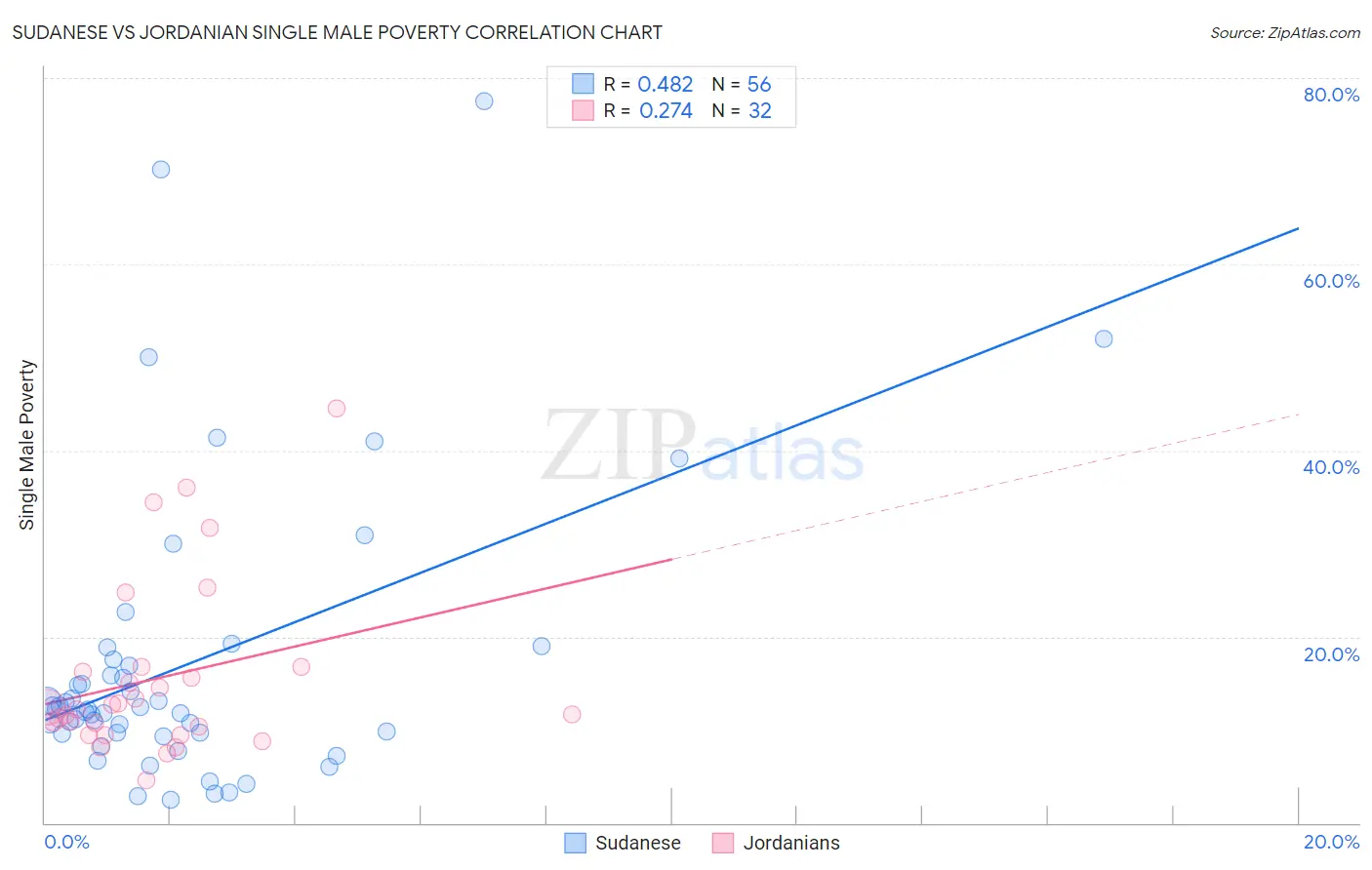 Sudanese vs Jordanian Single Male Poverty