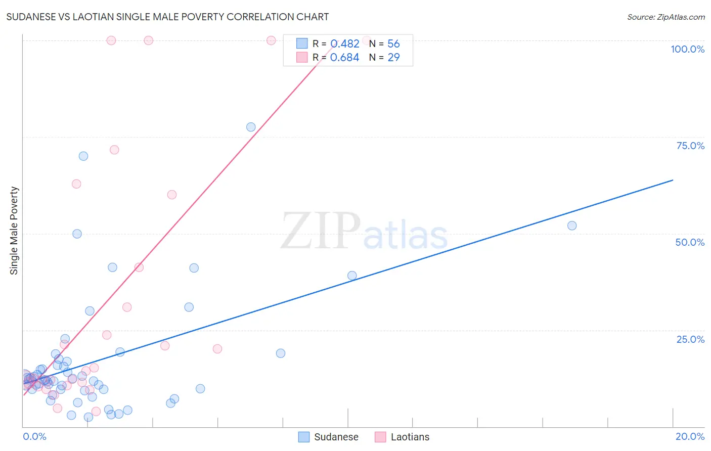 Sudanese vs Laotian Single Male Poverty