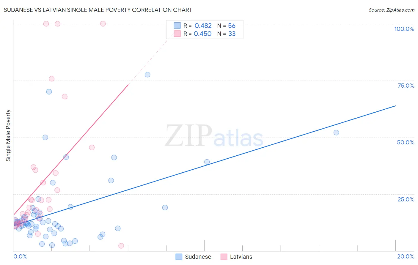 Sudanese vs Latvian Single Male Poverty