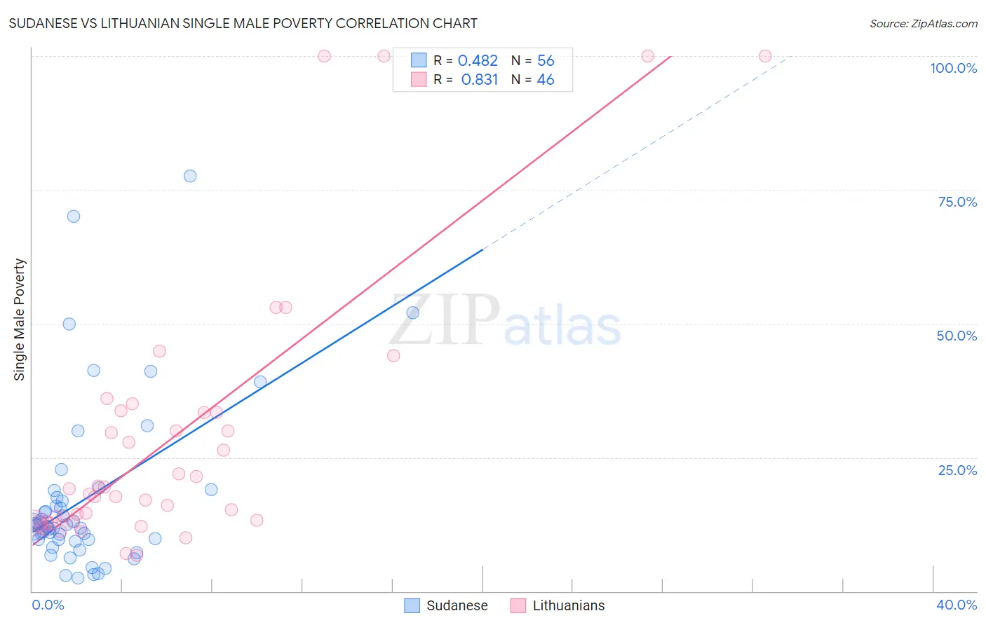 Sudanese vs Lithuanian Single Male Poverty