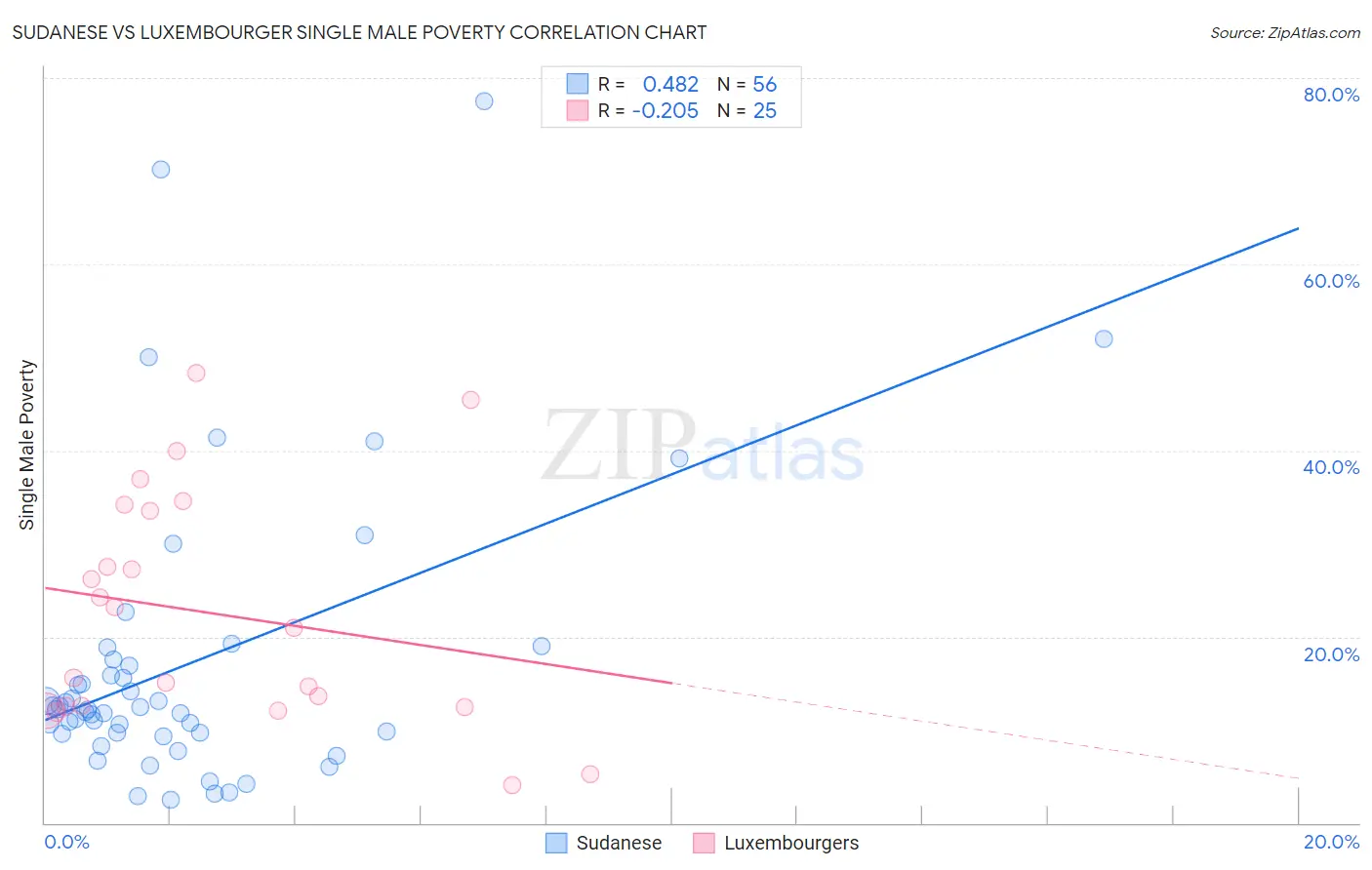 Sudanese vs Luxembourger Single Male Poverty