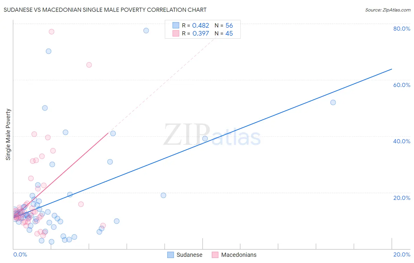 Sudanese vs Macedonian Single Male Poverty