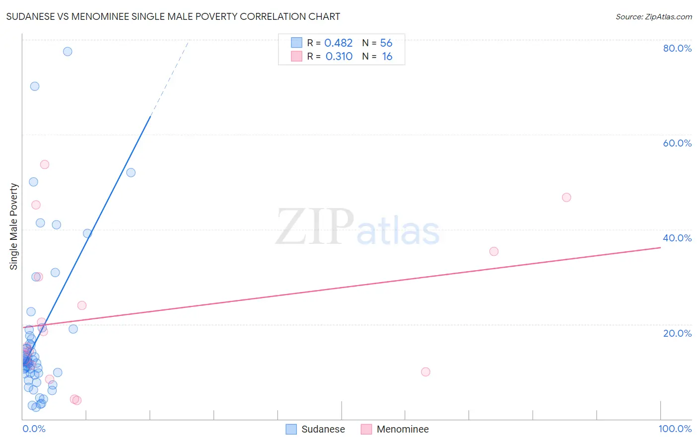 Sudanese vs Menominee Single Male Poverty