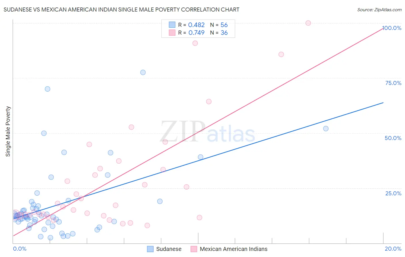Sudanese vs Mexican American Indian Single Male Poverty