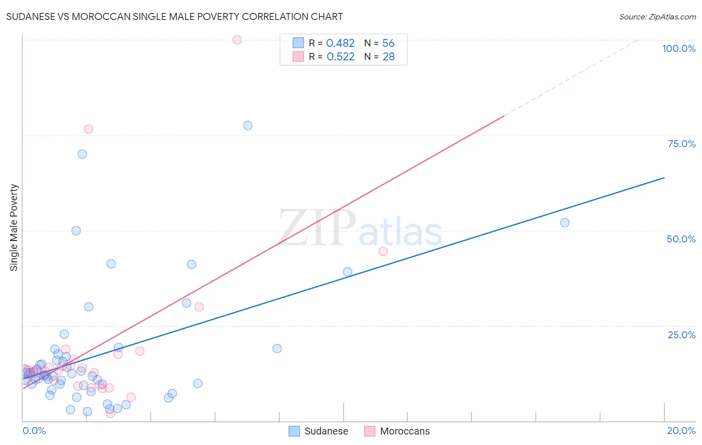 Sudanese vs Moroccan Single Male Poverty