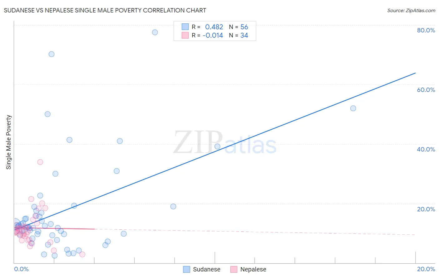 Sudanese vs Nepalese Single Male Poverty