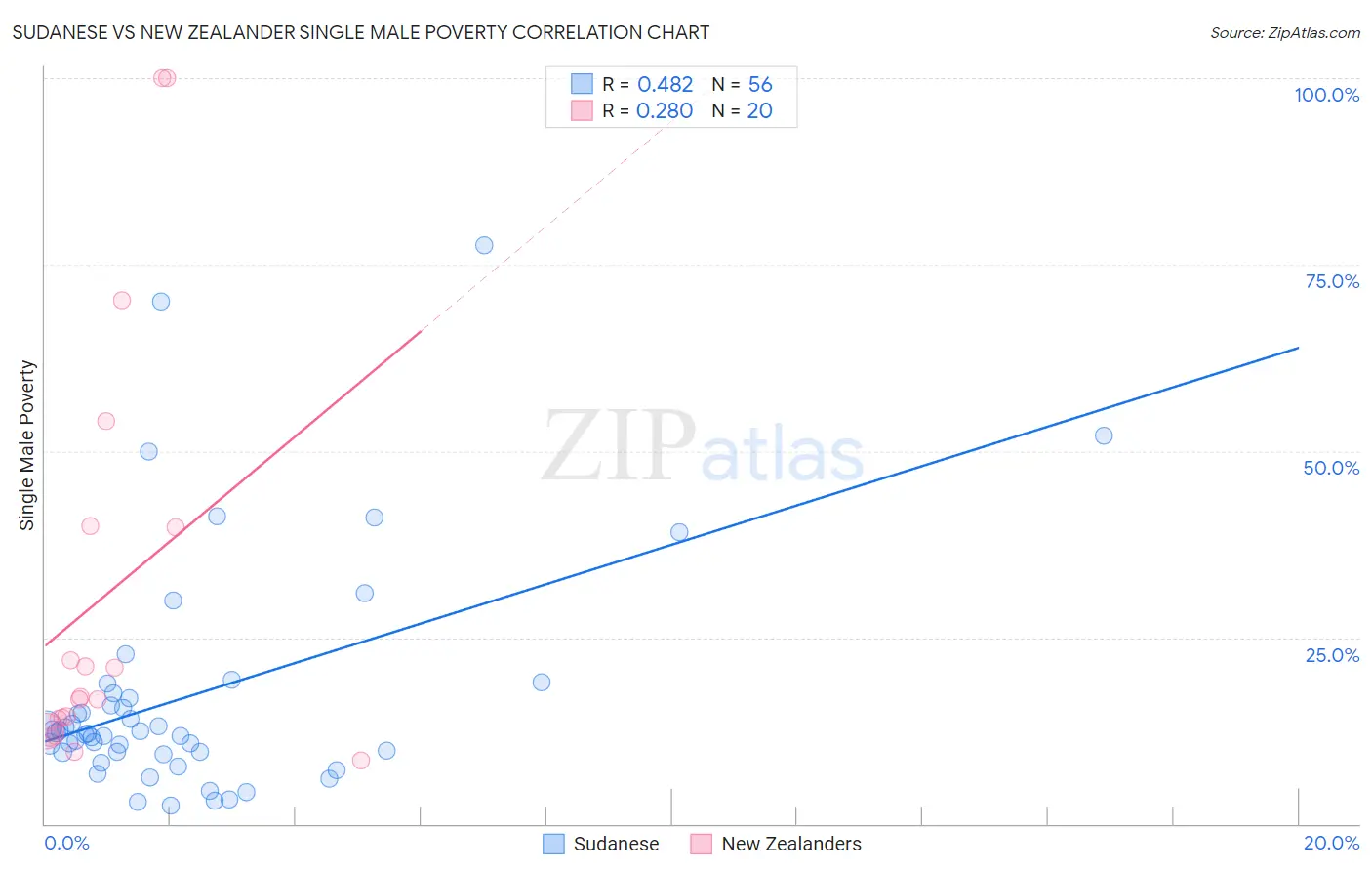 Sudanese vs New Zealander Single Male Poverty