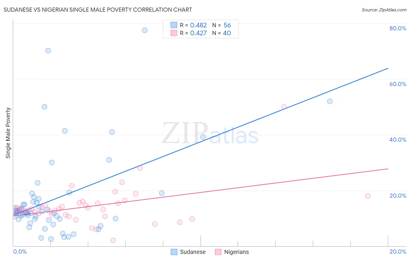Sudanese vs Nigerian Single Male Poverty
