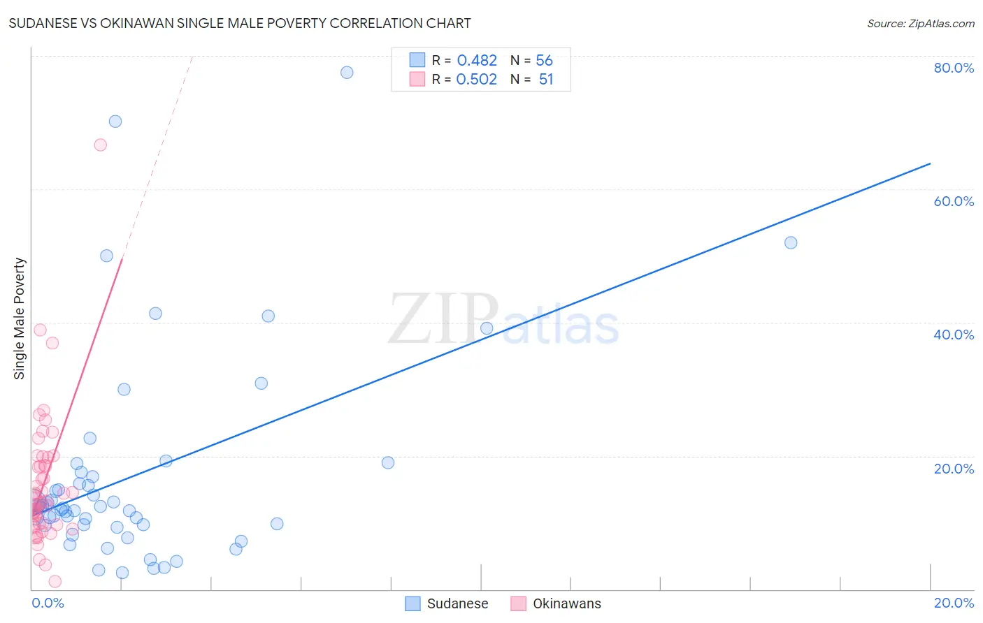 Sudanese vs Okinawan Single Male Poverty