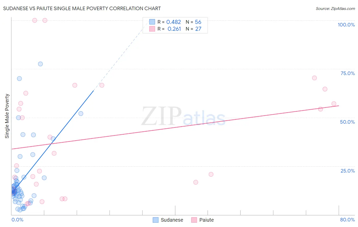 Sudanese vs Paiute Single Male Poverty