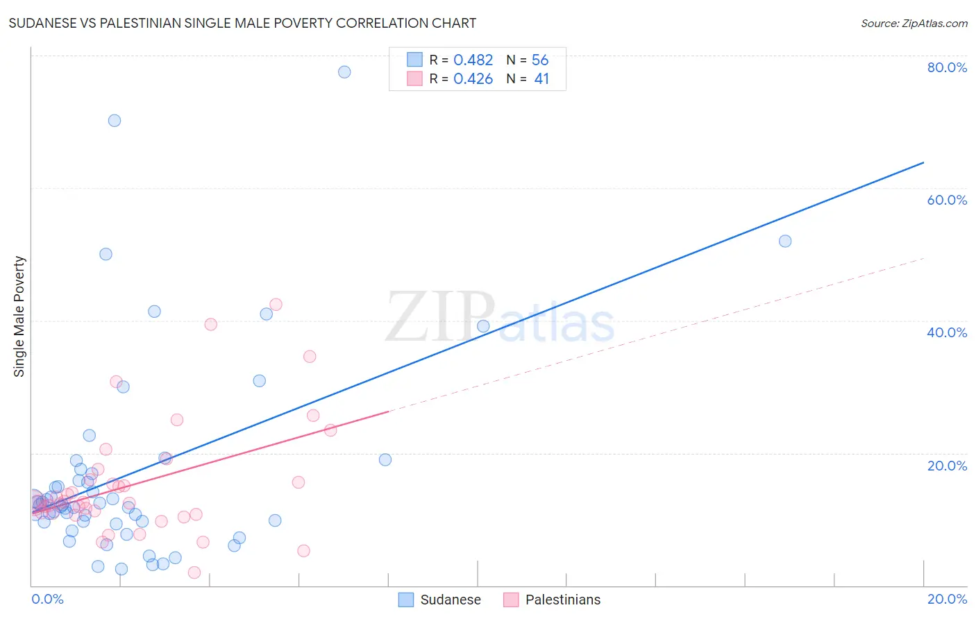Sudanese vs Palestinian Single Male Poverty