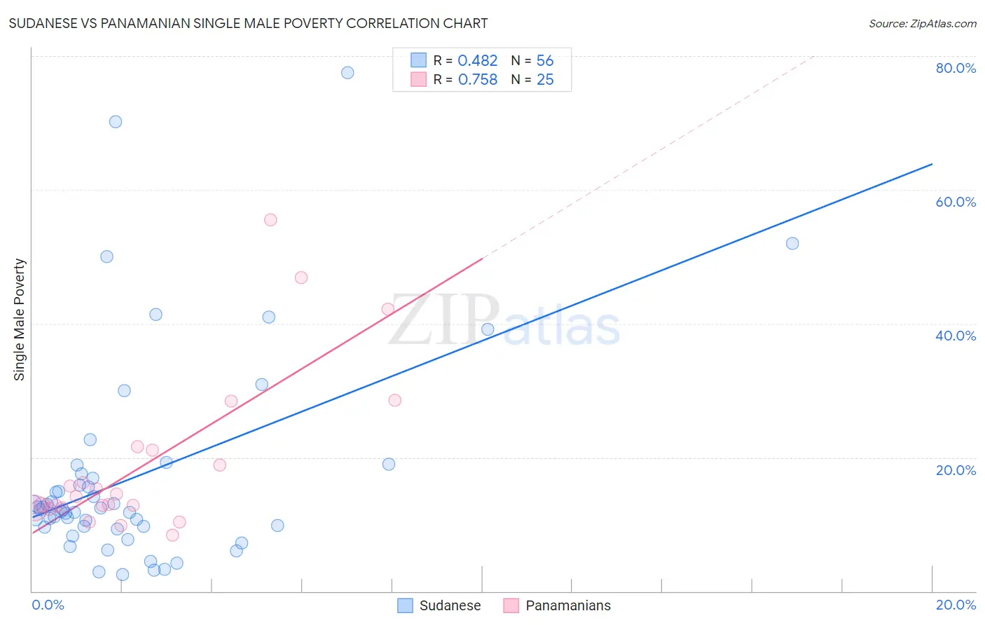 Sudanese vs Panamanian Single Male Poverty