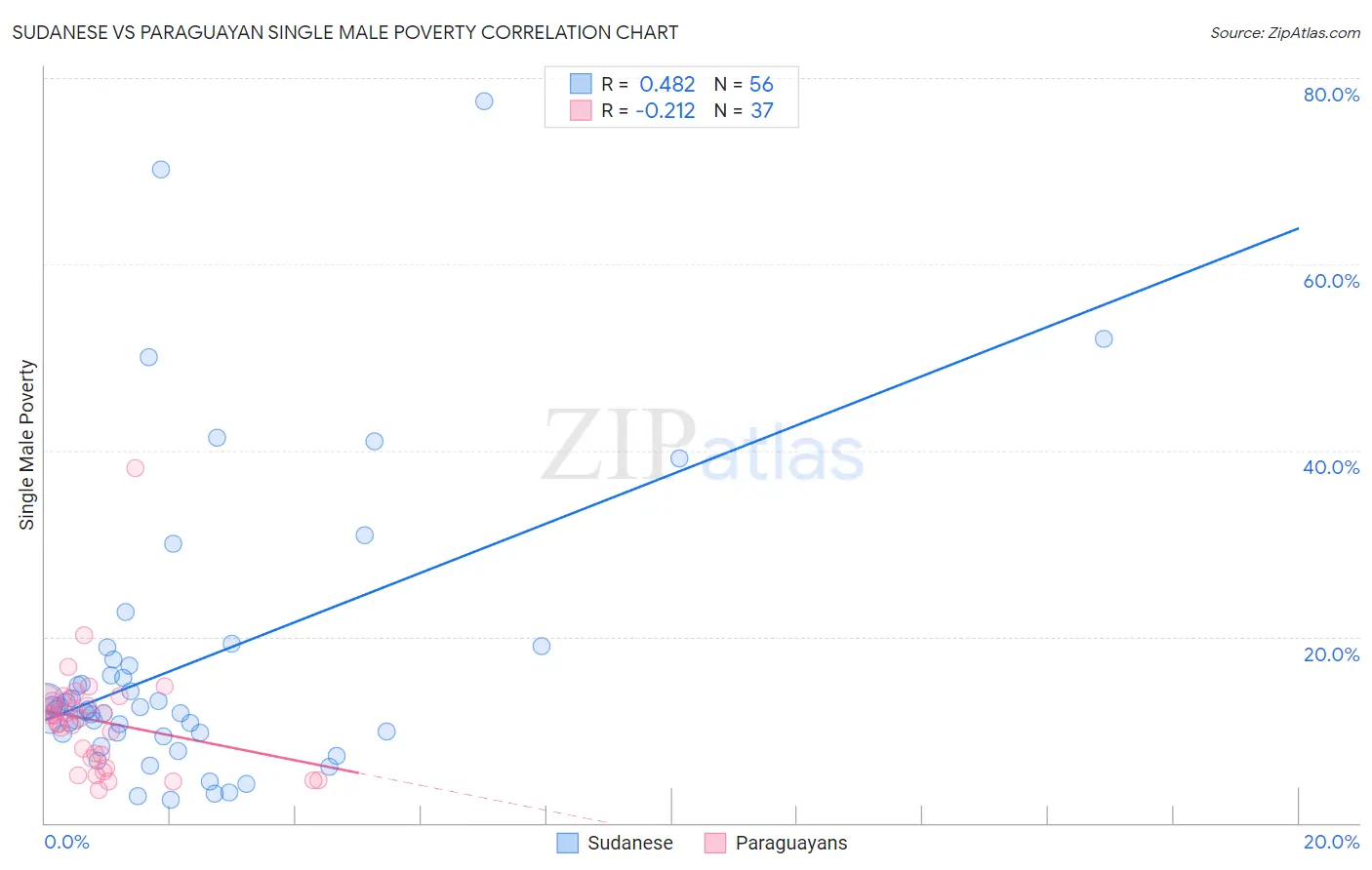 Sudanese vs Paraguayan Single Male Poverty
