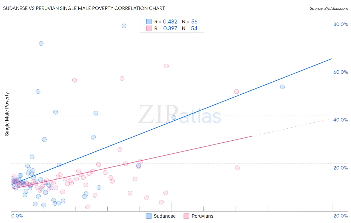 Sudanese vs Peruvian Single Male Poverty