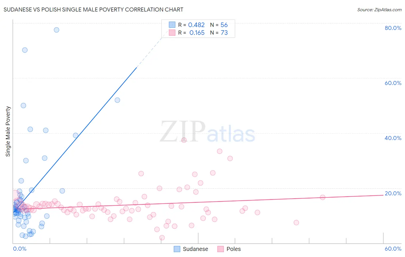 Sudanese vs Polish Single Male Poverty