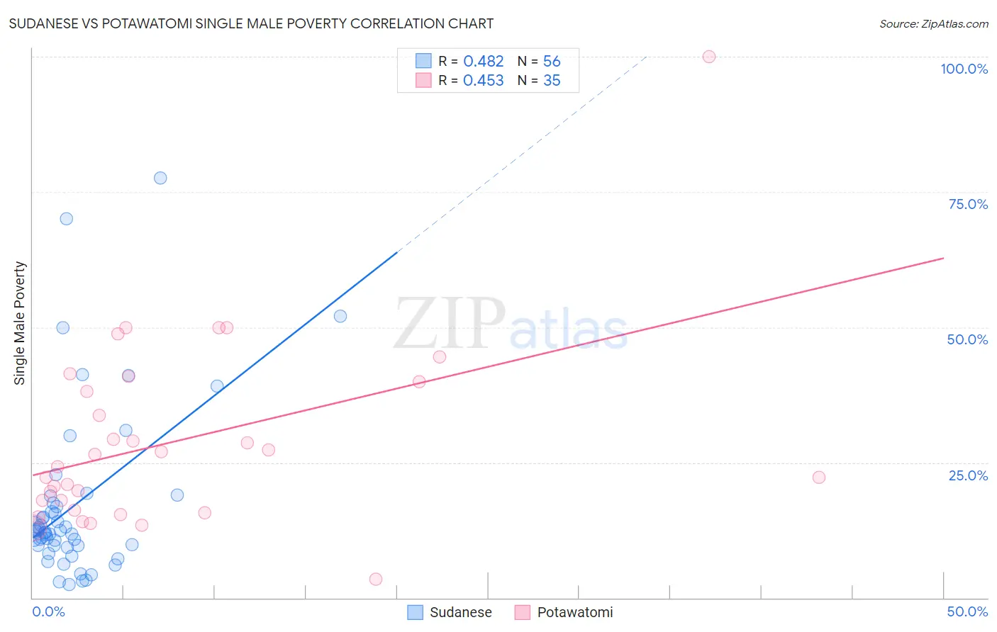 Sudanese vs Potawatomi Single Male Poverty