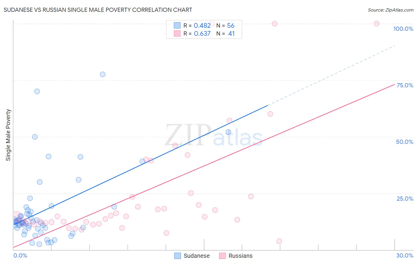 Sudanese vs Russian Single Male Poverty