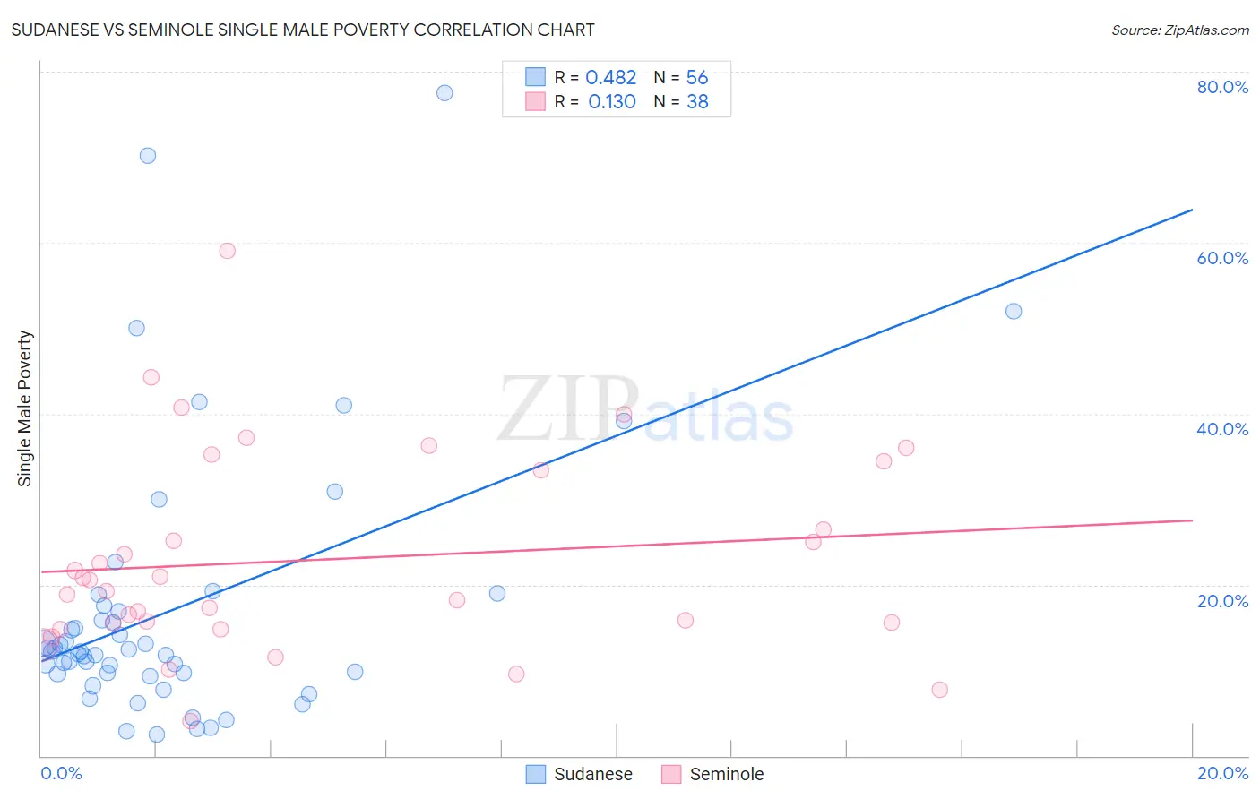 Sudanese vs Seminole Single Male Poverty
