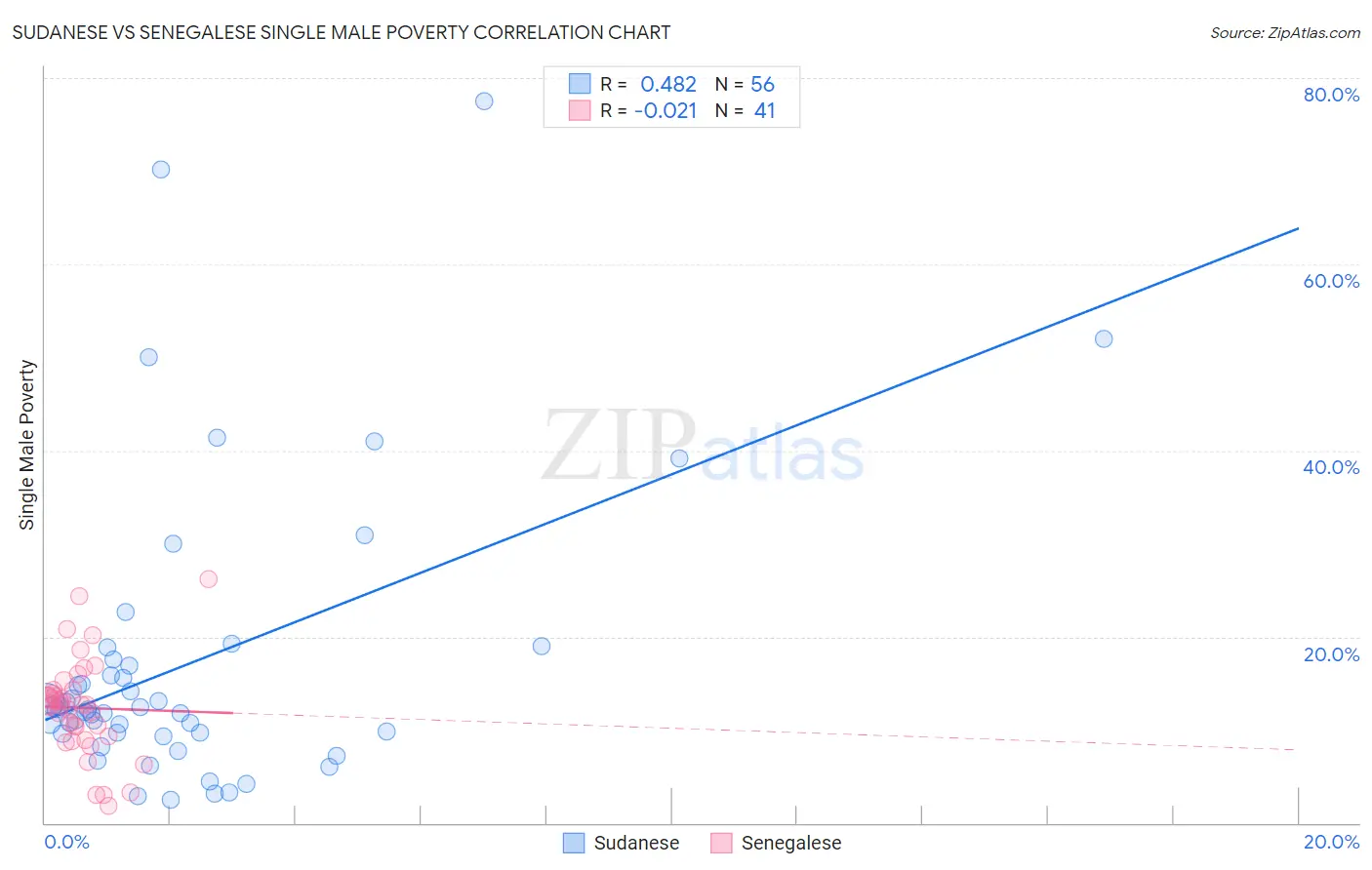 Sudanese vs Senegalese Single Male Poverty