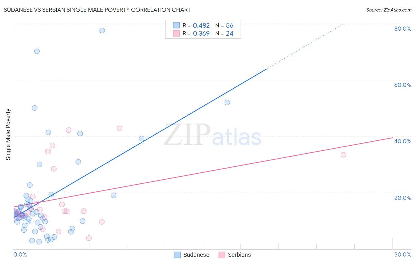 Sudanese vs Serbian Single Male Poverty