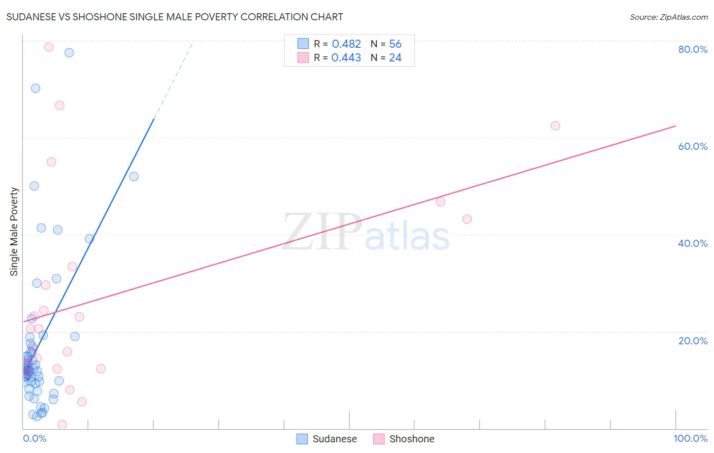 Sudanese vs Shoshone Single Male Poverty