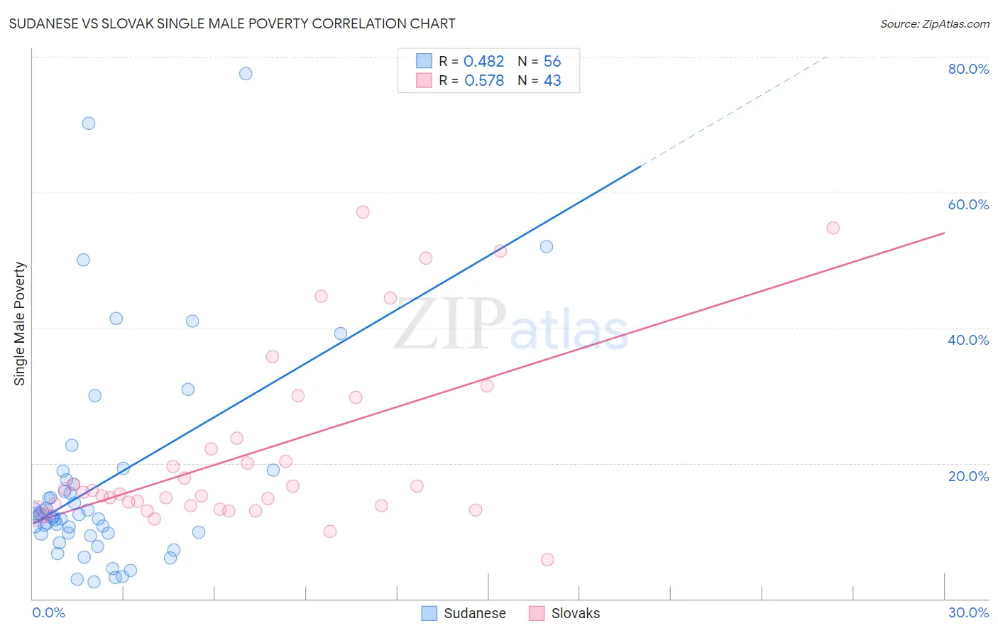 Sudanese vs Slovak Single Male Poverty