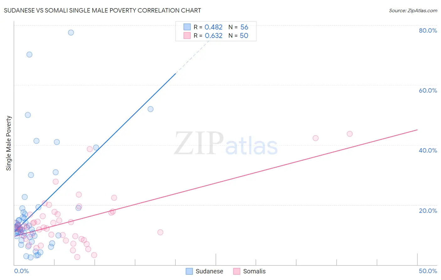 Sudanese vs Somali Single Male Poverty