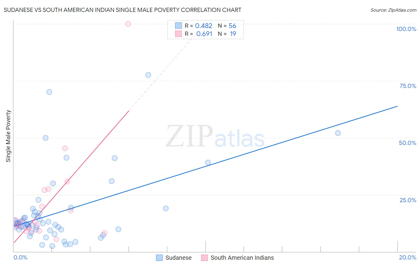 Sudanese vs South American Indian Single Male Poverty
