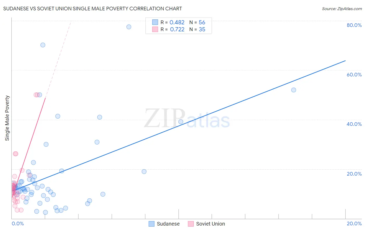 Sudanese vs Soviet Union Single Male Poverty