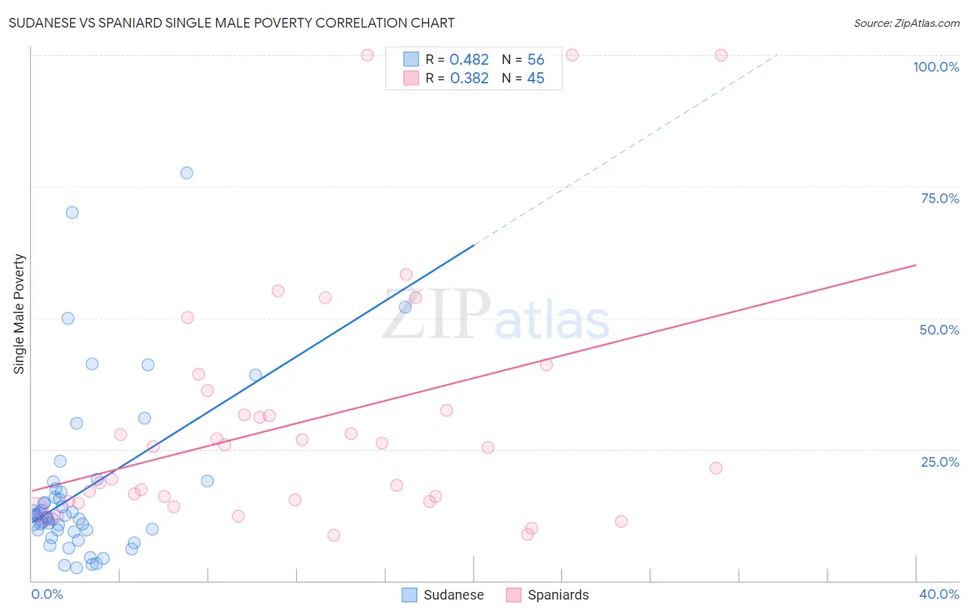 Sudanese vs Spaniard Single Male Poverty