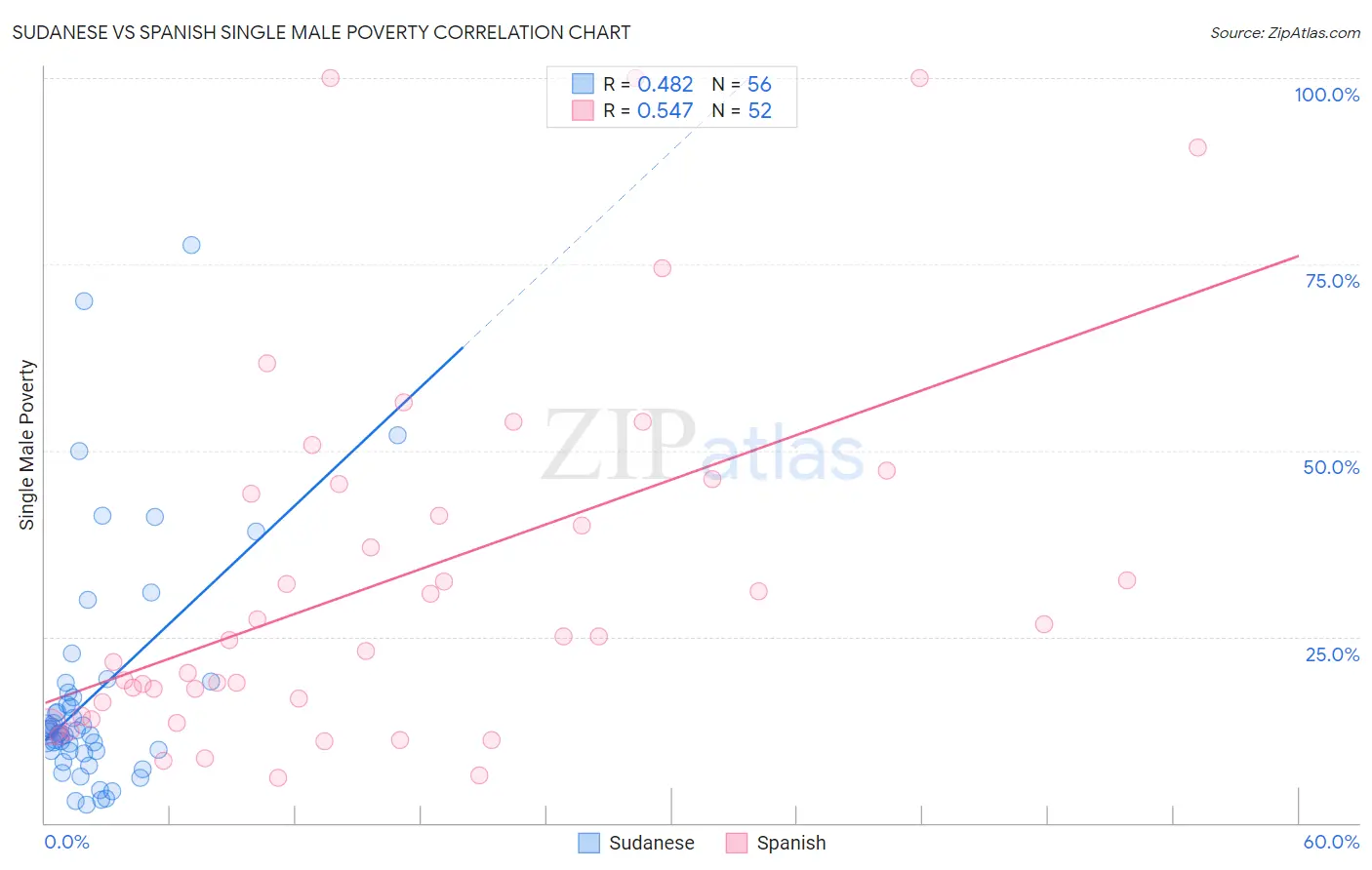 Sudanese vs Spanish Single Male Poverty